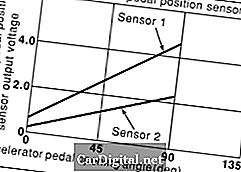 P2138 2006 NISSAN ALTIMA SEDAN - greitintuvo pedalo padėties jutiklio grandinės diapazonas / našumas